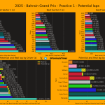 F1 Ταχύτερα sector και ιδανικοί γύροι FP1 GP Μπαχρέιν 2025