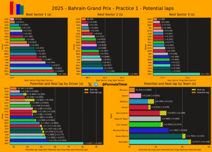 F1 Ταχύτερα sector και ιδανικοί γύροι FP1 GP Μπαχρέιν 2025