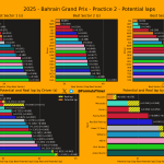 F1 Ταχύτερα sector και ιδανικοί γύροι FP2 GP Μπαχρέιν 2025