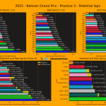 F1 Ταχύτερα sector και ιδανικοί γύροι FP3 GP Μπαχρέιν 2025
