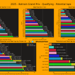 F1 Ταχύτερα sector και ιδανικοί γύροι κατατακτήριων δοκιμών GP Μπαχρέιν 2025