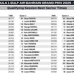 F1 Ταχύτερα sector κατατακτήριων δοκιμών GP Μπαχρέιν 2025