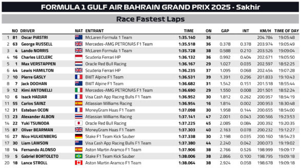 F1 Ταχύτεροι γύροι GP Μπαχρέιν 2025