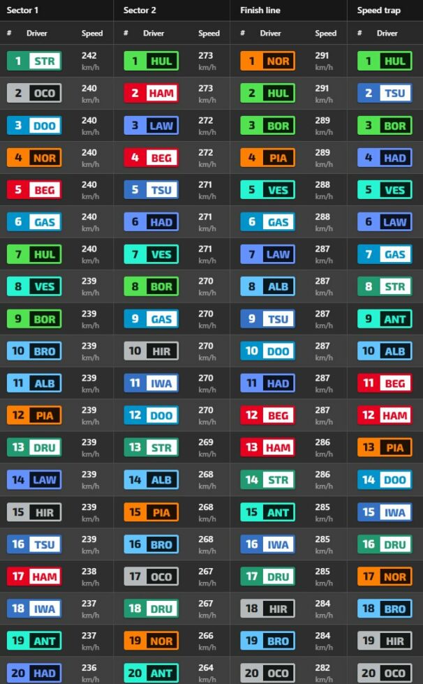 F1 Υψηλότερες ταχύτητες FP1 GP Μπαχρέιν 2025