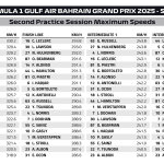 F1 Υψηλότερες ταχύτητες FP2 GP Μπαχρέιν 2025