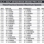 F1 Υψηλότερες ταχύτητες FP3 GP Μπαχρέιν 2025