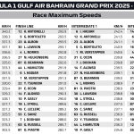 F1 Υψηλότερες ταχύτητες GP Μπαχρέιν 2025