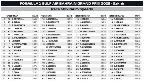 F1 Υψηλότερες ταχύτητες GP Μπαχρέιν 2025