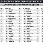 F1 Υψηλότερες ταχύτητες κατατακτήριων δοκιμών GP Μπαχρέιν 2025