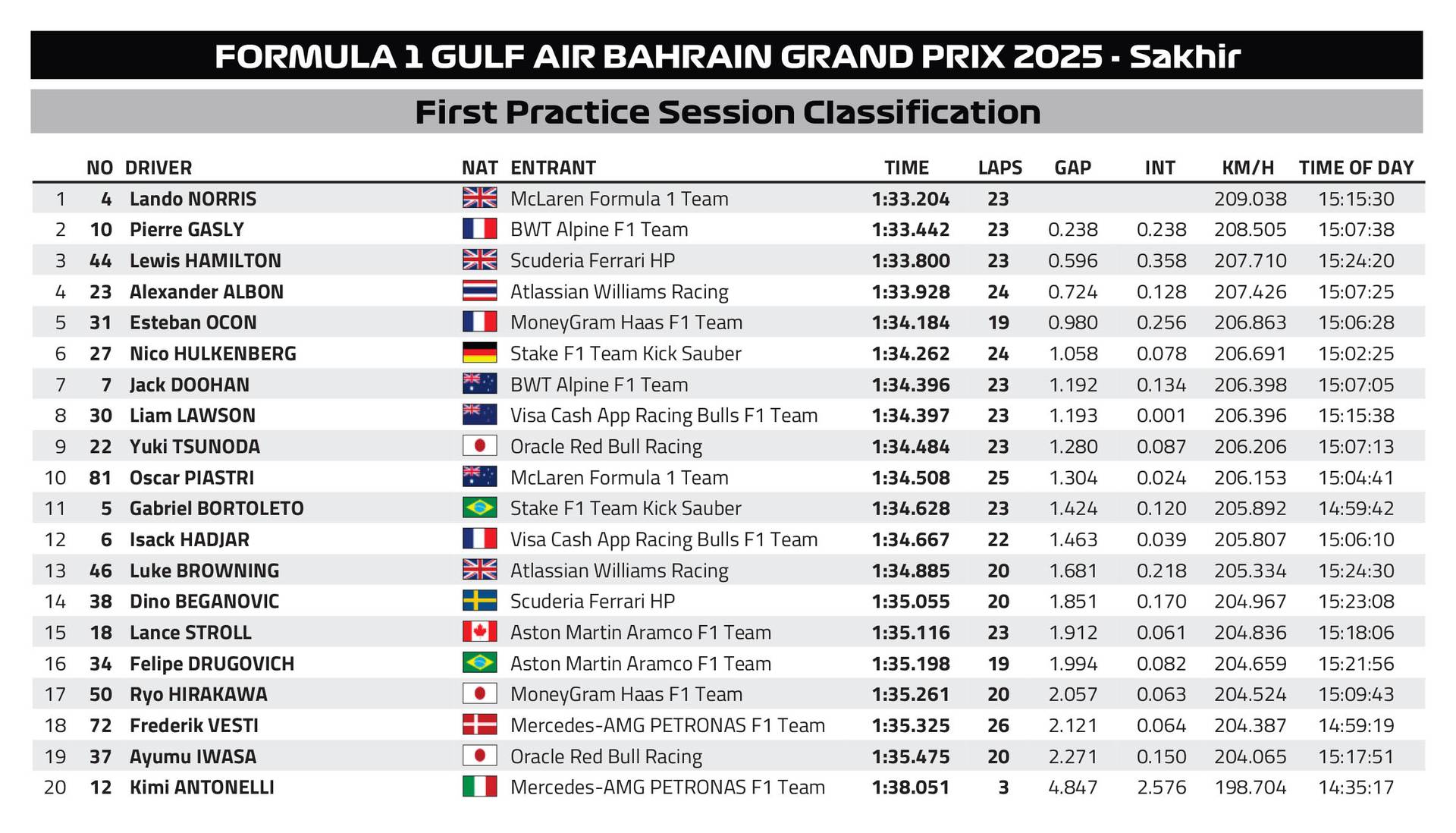 F1 Χρόνοι FP1 GP Μπαχρέιν 2025 F1 Χρόνοι FP1 GP Μπαχρέιν 2025