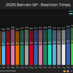 F1 Χρόνοι επιτάχυνσης στην εκκίνηση του GP Μπαχρέιν 2025