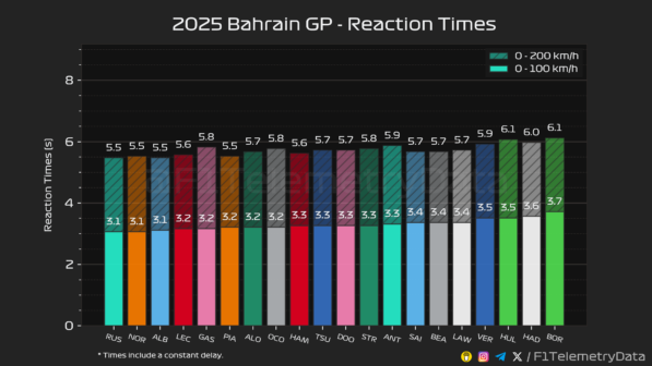 F1 Χρόνοι επιτάχυνσης στην εκκίνηση του GP Μπαχρέιν 2025