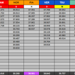 F1 Χρόνοι προσομοιώσεων αγώνα FP2 GP Μπαχρέιν 2025