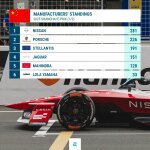 Formula E Βαθμολογία Πρωταθλήματος Κατασκευαστών 1ος αγώνας Σαγκάη 2025