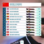 Formula E Βαθμολογία Πρωταθλήματος Οδηγών 1ος αγώνας Σαγκάη 2025