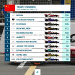 Formula E Βαθμολογία Πρωταθλήματος Ομάδων 1ος αγώνας Σαγκάη 2025