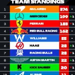 F1 Βαθμολογία Πρωταθλήματος Κατασκευαστών GP Καναδά 2025