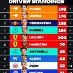 F1 Βαθμολογία Πρωταθλήματος Οδηγών GP Καναδά 2025