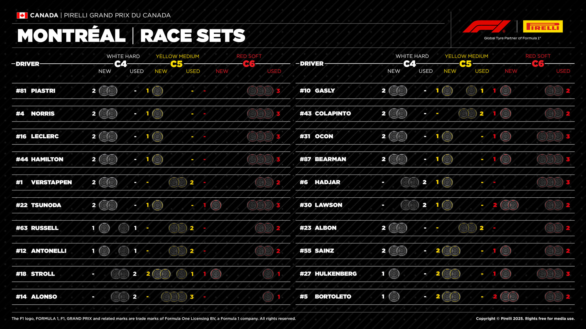 F1 Διαθέσιμα σετ ελαστικών ανά οδηγό GP Καναδά 2025 F1 Διαθέσιμα σετ ελαστικών ανά οδηγό GP Καναδά 2025
