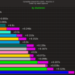 F1 Διαφορά από ιδανικούς γύρους FP3 GP Καναδά 2025