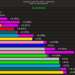 F1 Διαφορά από ιδανικό γύρο κατατακτήριων δοκιμών GP Καναδά 2025