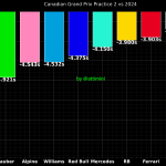 F1 Διαφορά χρόνων FP2 με πέρυσι GP Καναδά 2025