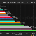 F1 Διαφορές χρόνων FP1 GP Καναδά 2025