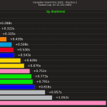 F1 Διαφορές χρόνων FP2 GP Καναδά 2025