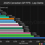 F1 Διαφορές χρόνων FP3 GP Καναδά 2025