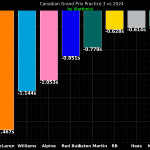 F1 Διαφορές χρόνων FP3 με πέρυσι GP Καναδά 2025