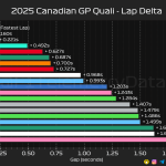 F1 Διαφορές χρόνων κατατακτήριων δοκιμών GP Καναδά 2025