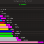 F1 Διαφορές χρόνων με ιδανικό γύρο FP2 GP Καναδά 2025