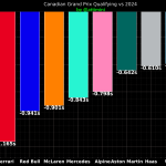 F1 Διαφορές χρόνων με πέρυσι, κατατακτήριες δοκιμές GP Καναδά 2025
