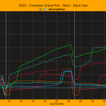 F1 Εξέλιξη διαφοράς από τον νικητή GP Καναδά 2025