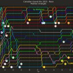 F1 Εξέλιξη κατάταξης και pit stop GP Καναδά 2025