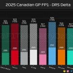 F1 Μέγιστες ταχύτητες με και χωρίς τη χρήση DRS FP1 GP Καναδά 2025