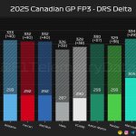 F1 Μέγιστες ταχύτητες με και χωρίς τη χρήση DRS FP2 GP Καναδά 2025