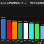 F1 Ποσοστό γύρου με τέρμα γκάζι FP1 GP Καναδά 2025