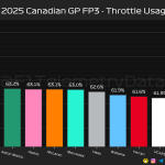 F1 Ποσοστό γύρου με τέρμα γκάζι FP3 GP Καναδά 2025