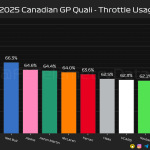 F1 Ποσοστό γύρου με τέρμα γκάζι κατατακτήριων δοκιμών GP Καναδά 2025