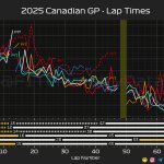 F1 Ρυθμός αγώνα 6 πρώτων GP Καναδά 2025
