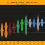 F1 Ρυθμός αγώνα οδηγών GP Καναδά 2025