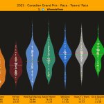 F1 Ρυθμός αγώνα ομάδων GP Καναδά 2025