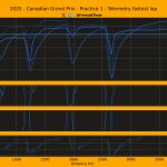 F1 Σύγκριση τηλεμετρίας 3 πρώτων FP1 GP Καναδά 2025