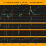 F1 Σύγκριση τηλεμετρίας 3 πρώτων FP2 GP Καναδά 2025