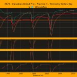 F1 Σύγκριση τηλεμετρίας 3 πρώτων FP3 GP Καναδά 2025