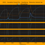 F1 Σύγκριση τηλεμετρίας 3 ταχύτερων κατατακτήριων δοκιμών GP Καναδά 2025