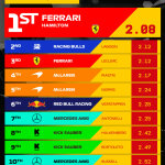 F1 Ταχύτερα pit stop GP Καναδά 2025