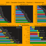 F1 Ταχύτερα sector και ιδανικοί γύροι FP1 GP Καναδά 2025