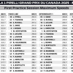 F1 Υψηλότερες ταχύτητες FP1 GP Καναδά 2025